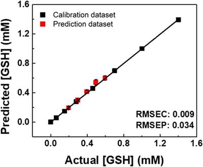 Toward Food Freshness Monitoring: Coordination Binding–Based Colorimetric Sensor Array for Sulfur-Containing Amino Acids